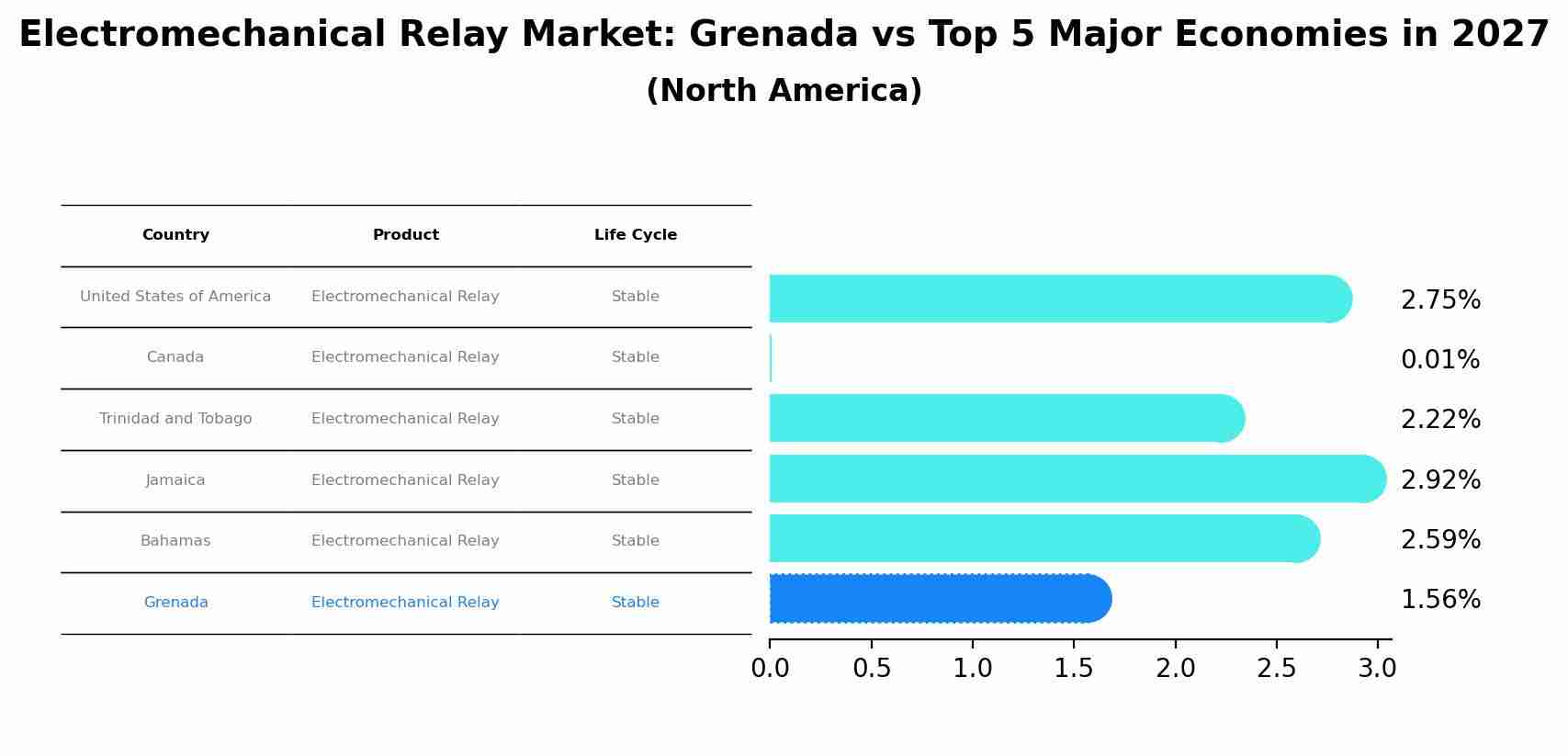 Electromechanical Relay Market: Grenada vs Top 5 Major Economies in 2027 (North America)