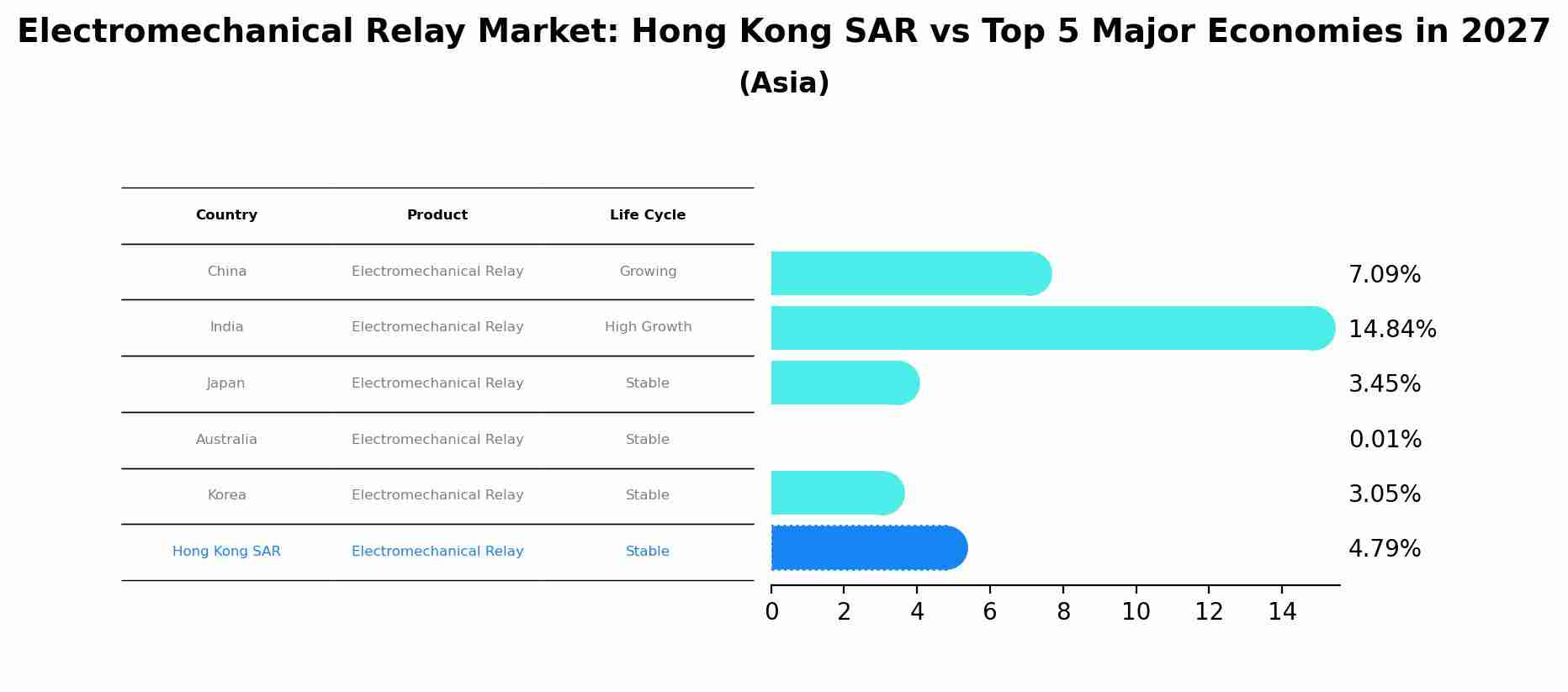 Electromechanical Relay Market: Hong Kong SAR vs Top 5 Major Economies in 2027 (Asia)