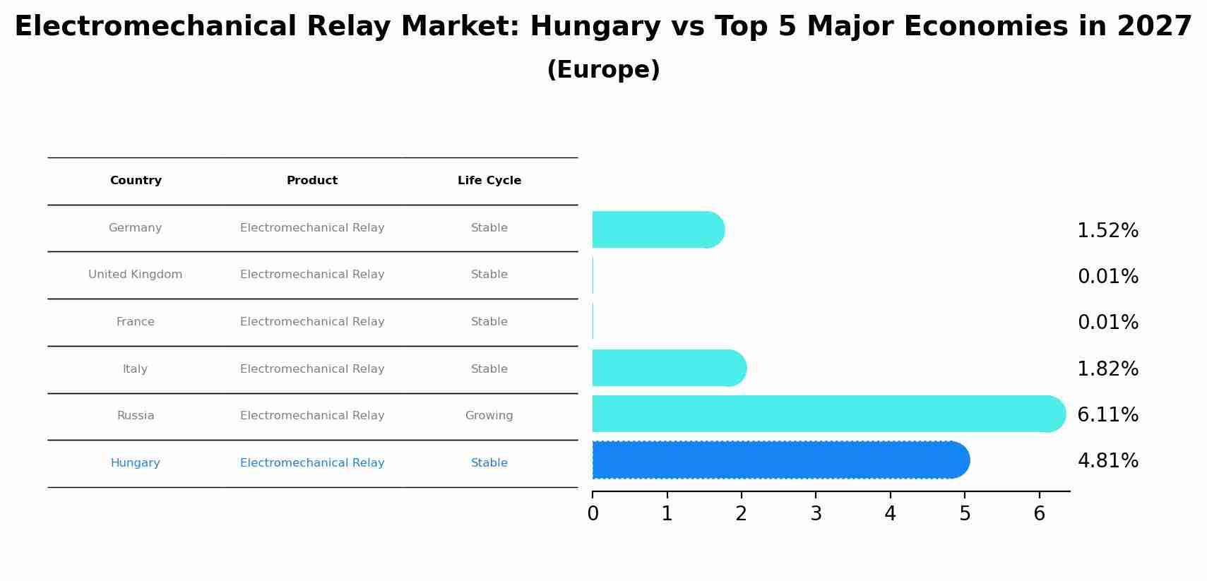 Electromechanical Relay Market: Hungary vs Top 5 Major Economies in 2027 (Europe)