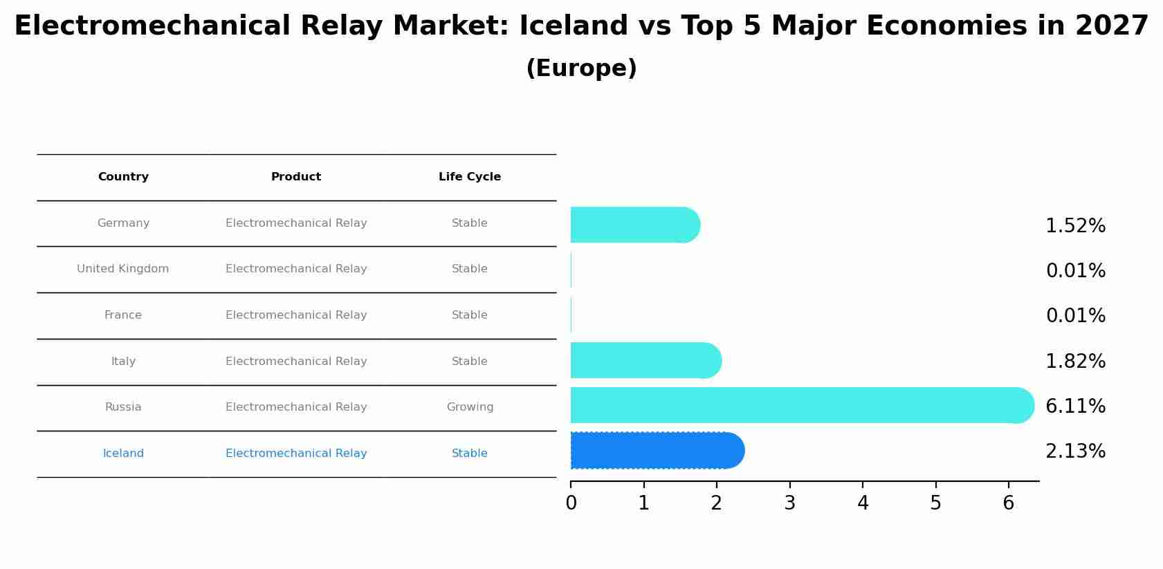 Electromechanical Relay Market: Iceland vs Top 5 Major Economies in 2027 (Europe)