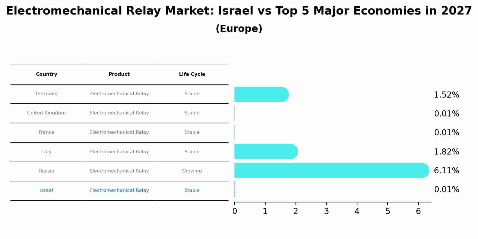 Electromechanical Relay Market: Israel vs Top 5 Major Economies in 2027 (Europe)