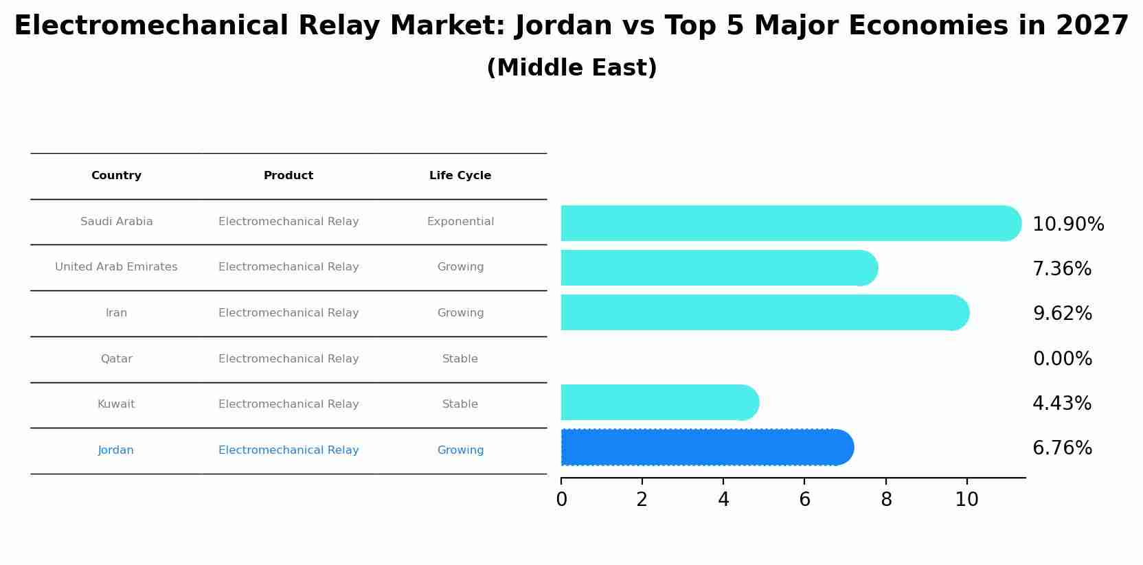 Electromechanical Relay Market: Jordan vs Top 5 Major Economies in 2027 (Middle East)