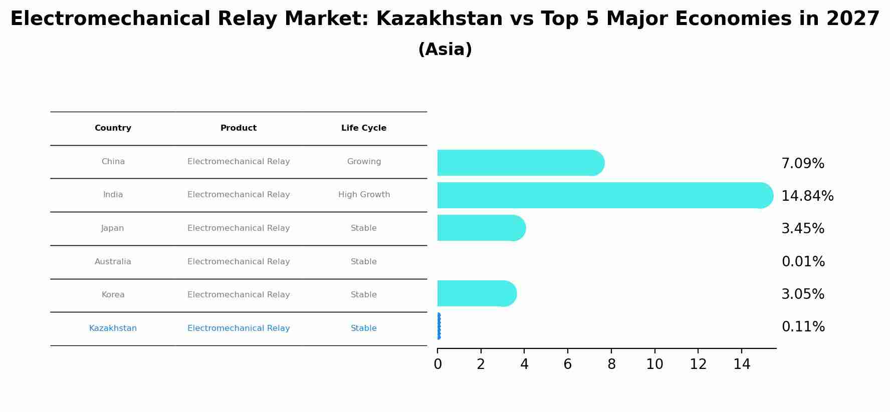 Electromechanical Relay Market: Kazakhstan vs Top 5 Major Economies in 2027 (Asia)