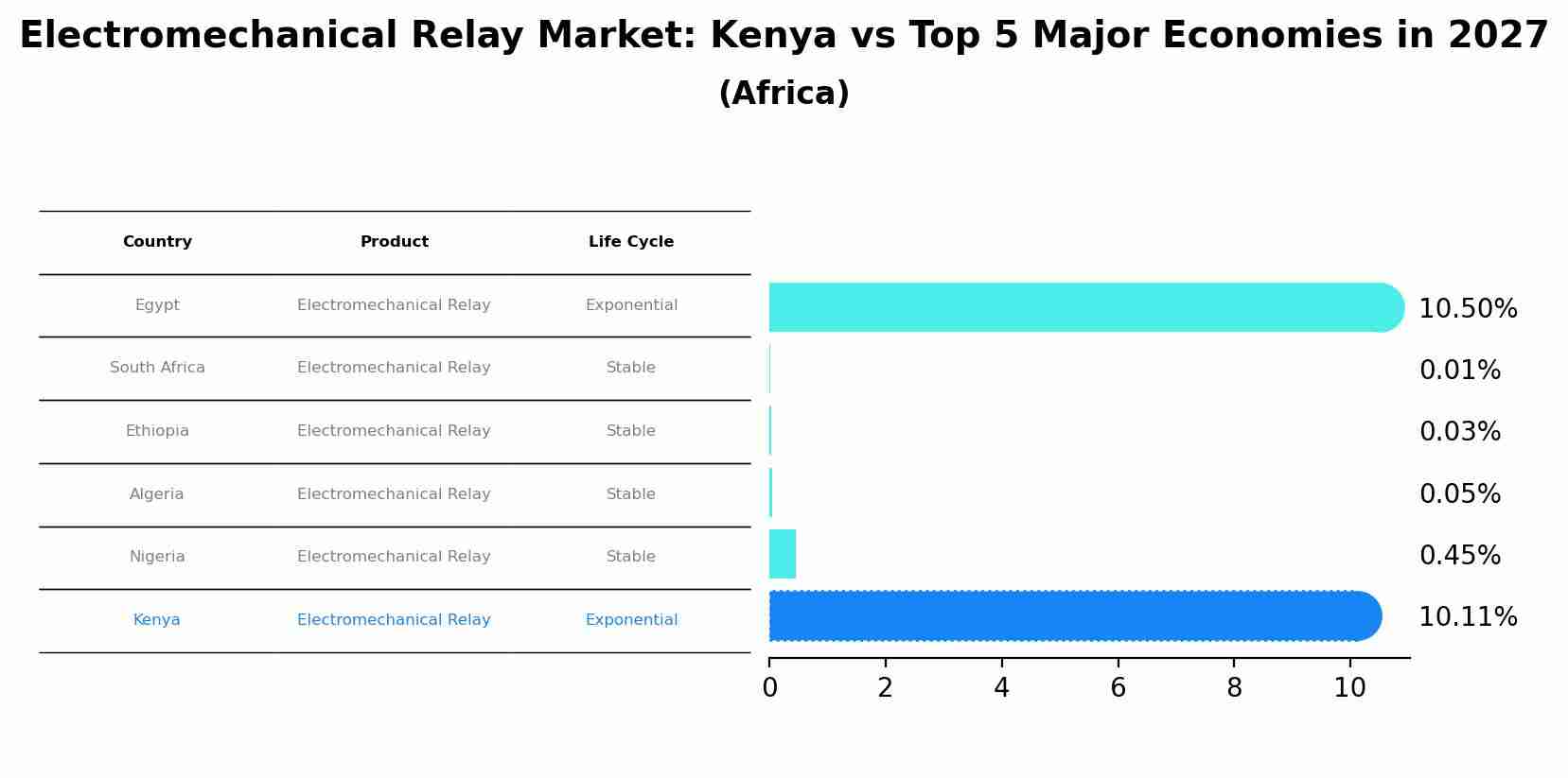 Electromechanical Relay Market: Kenya vs Top 5 Major Economies in 2027 (Africa)