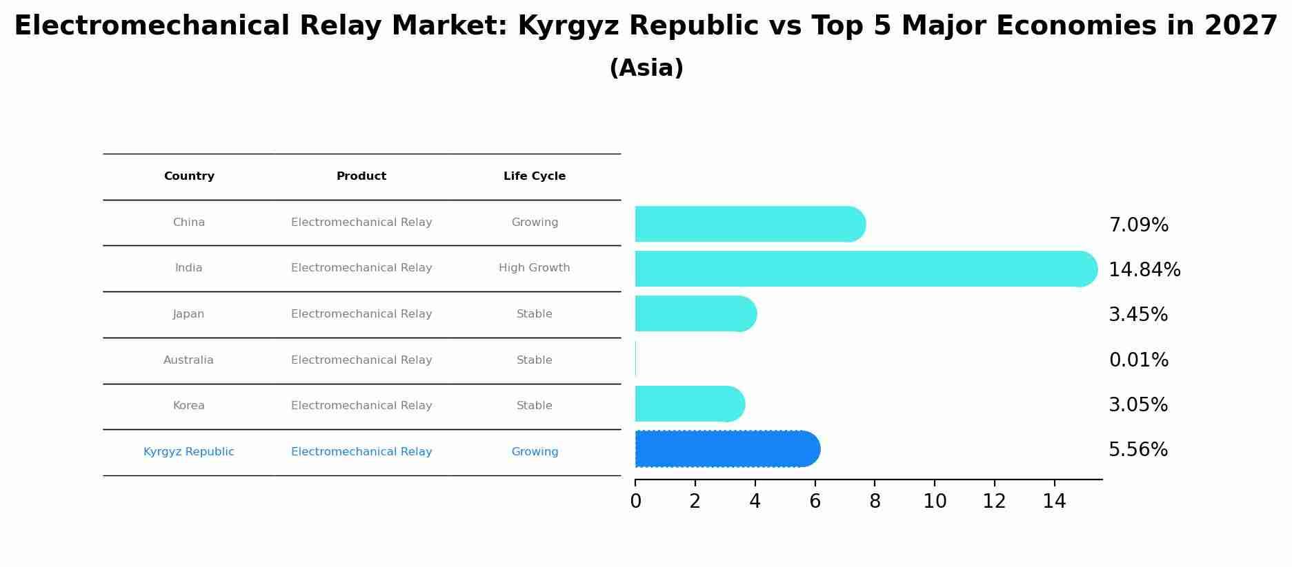 Electromechanical Relay Market: Kyrgyz Republic vs Top 5 Major Economies in 2027 (Asia)