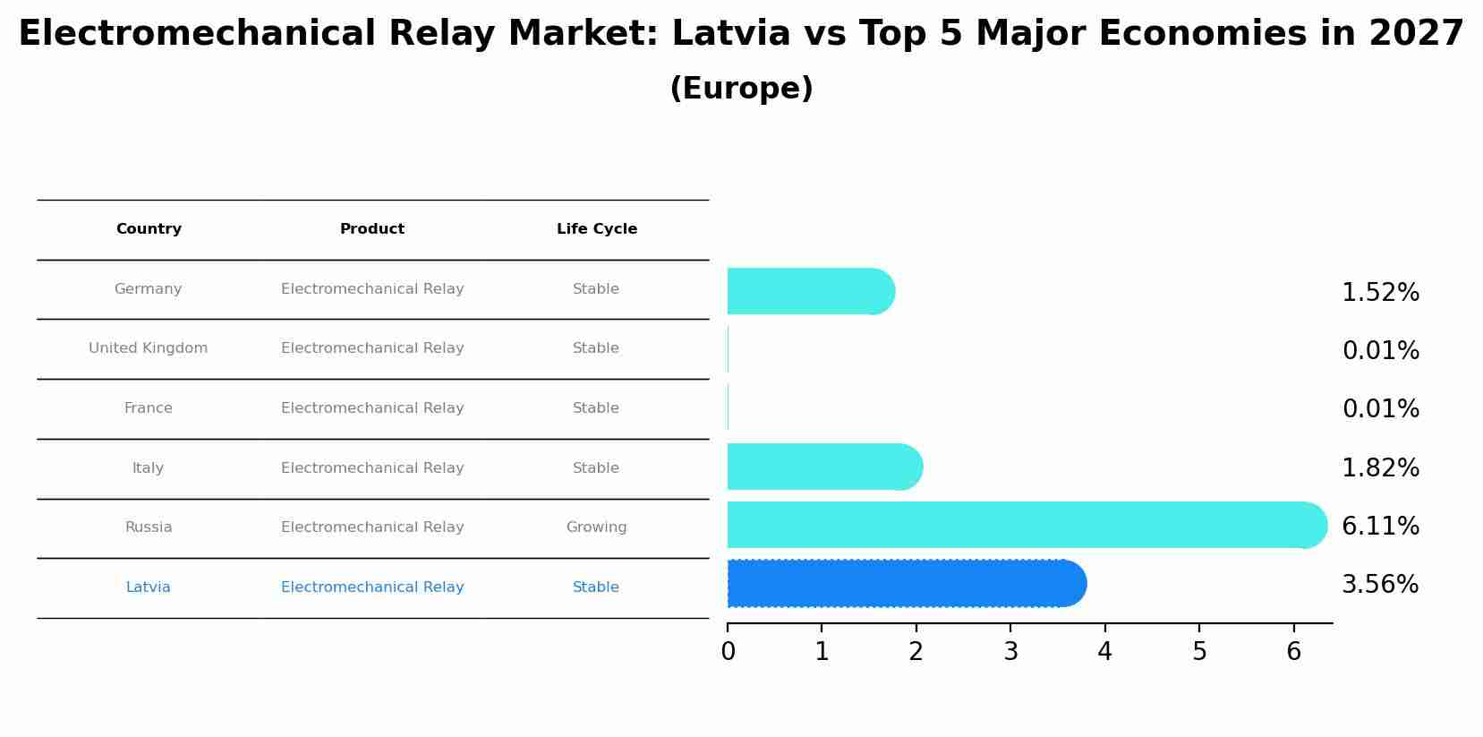 Electromechanical Relay Market: Latvia vs Top 5 Major Economies in 2027 (Europe)