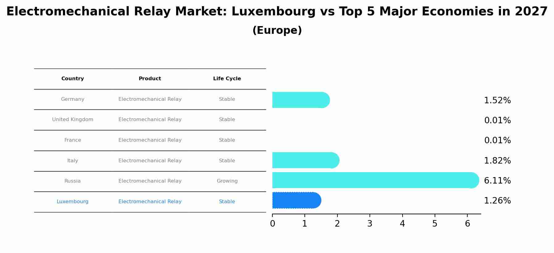 Electromechanical Relay Market: Luxembourg vs Top 5 Major Economies in 2027 (Europe)