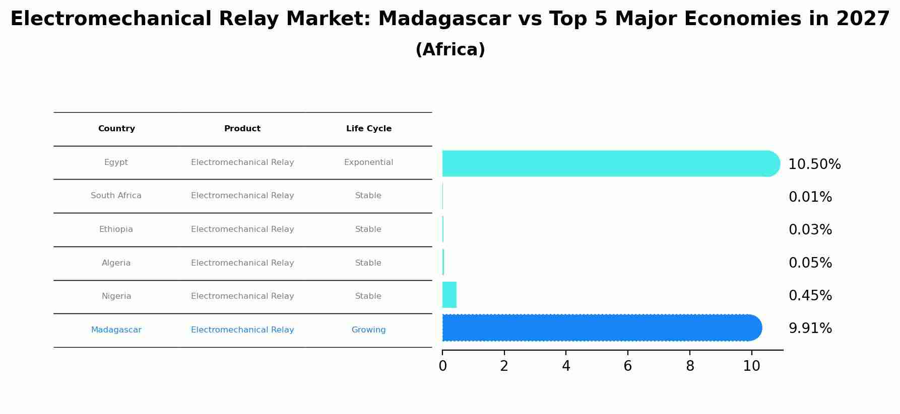 Electromechanical Relay Market: Madagascar vs Top 5 Major Economies in 2027 (Africa)