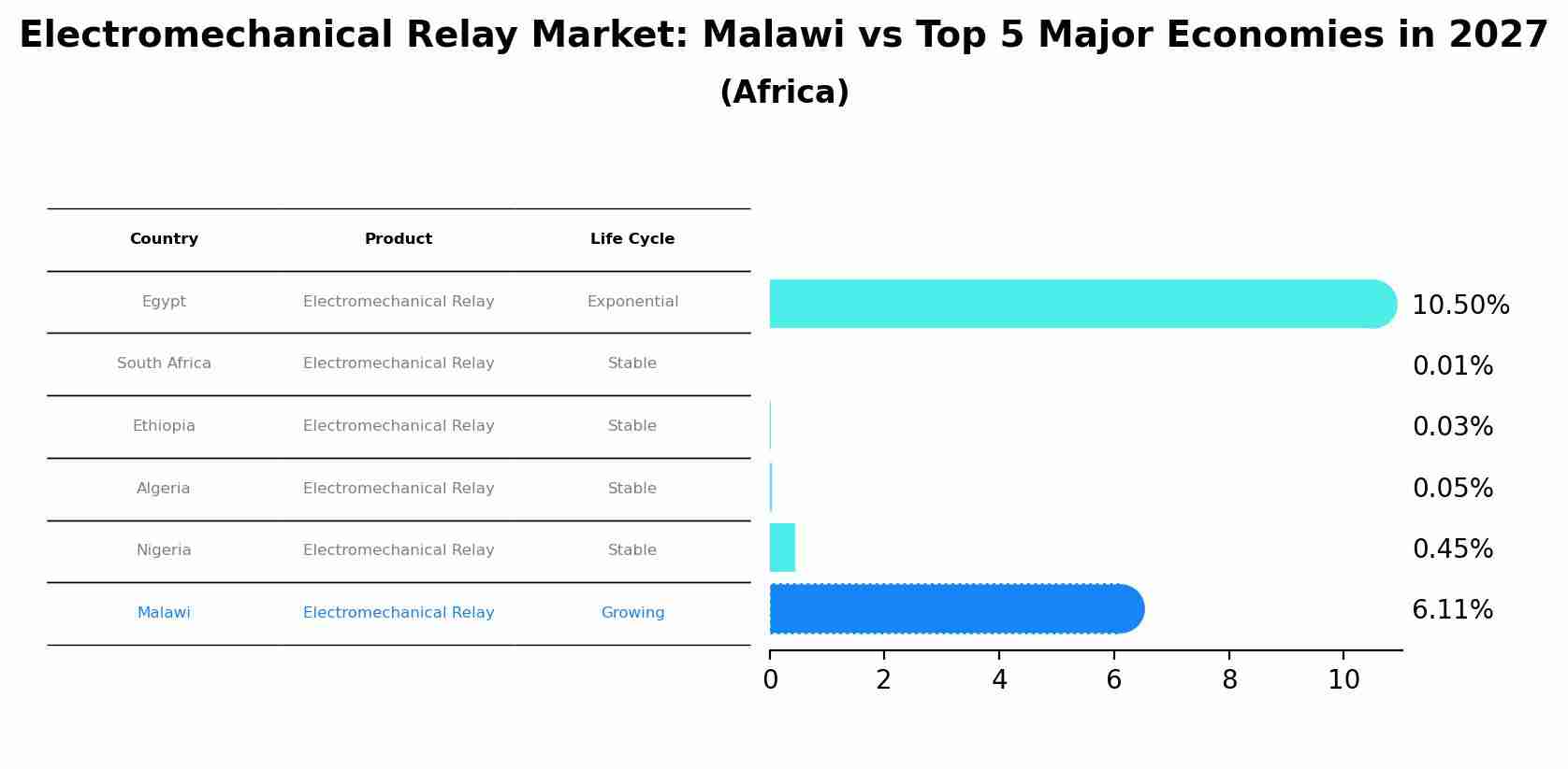 Electromechanical Relay Market: Malawi vs Top 5 Major Economies in 2027 (Africa)