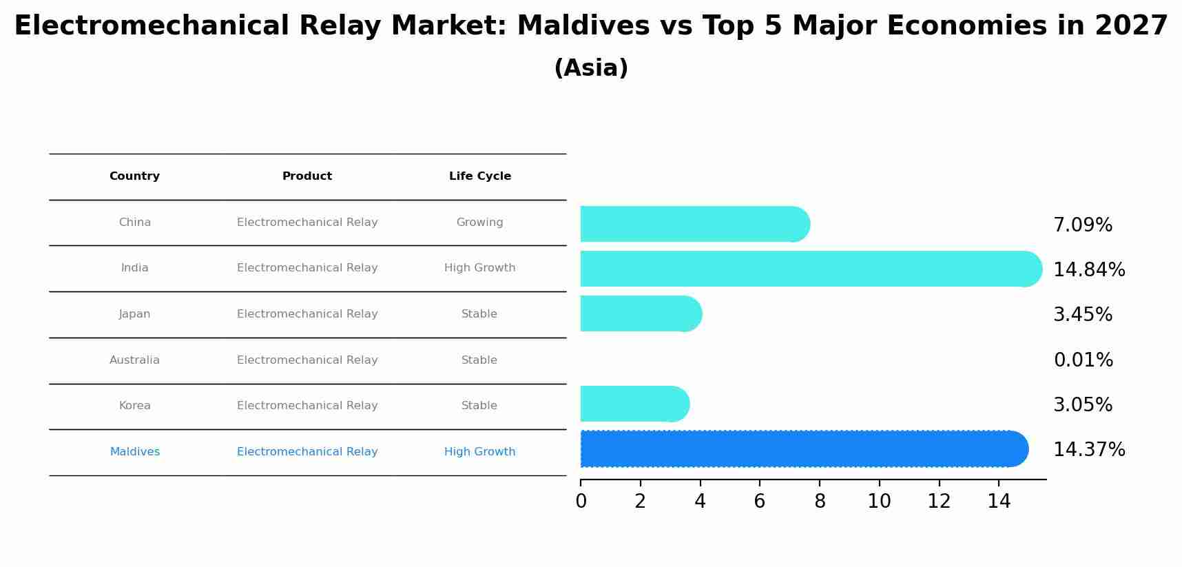 Electromechanical Relay Market: Maldives vs Top 5 Major Economies in 2027 (Asia)
