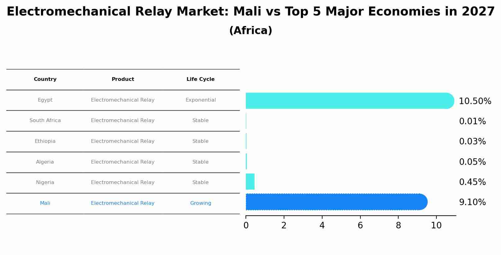 Electromechanical Relay Market: Mali vs Top 5 Major Economies in 2027 (Africa)