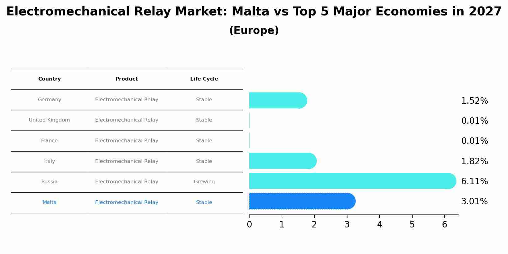 Electromechanical Relay Market: Malta vs Top 5 Major Economies in 2027 (Europe)