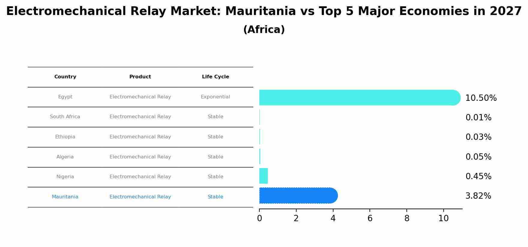 Electromechanical Relay Market: Mauritania vs Top 5 Major Economies in 2027 (Africa)