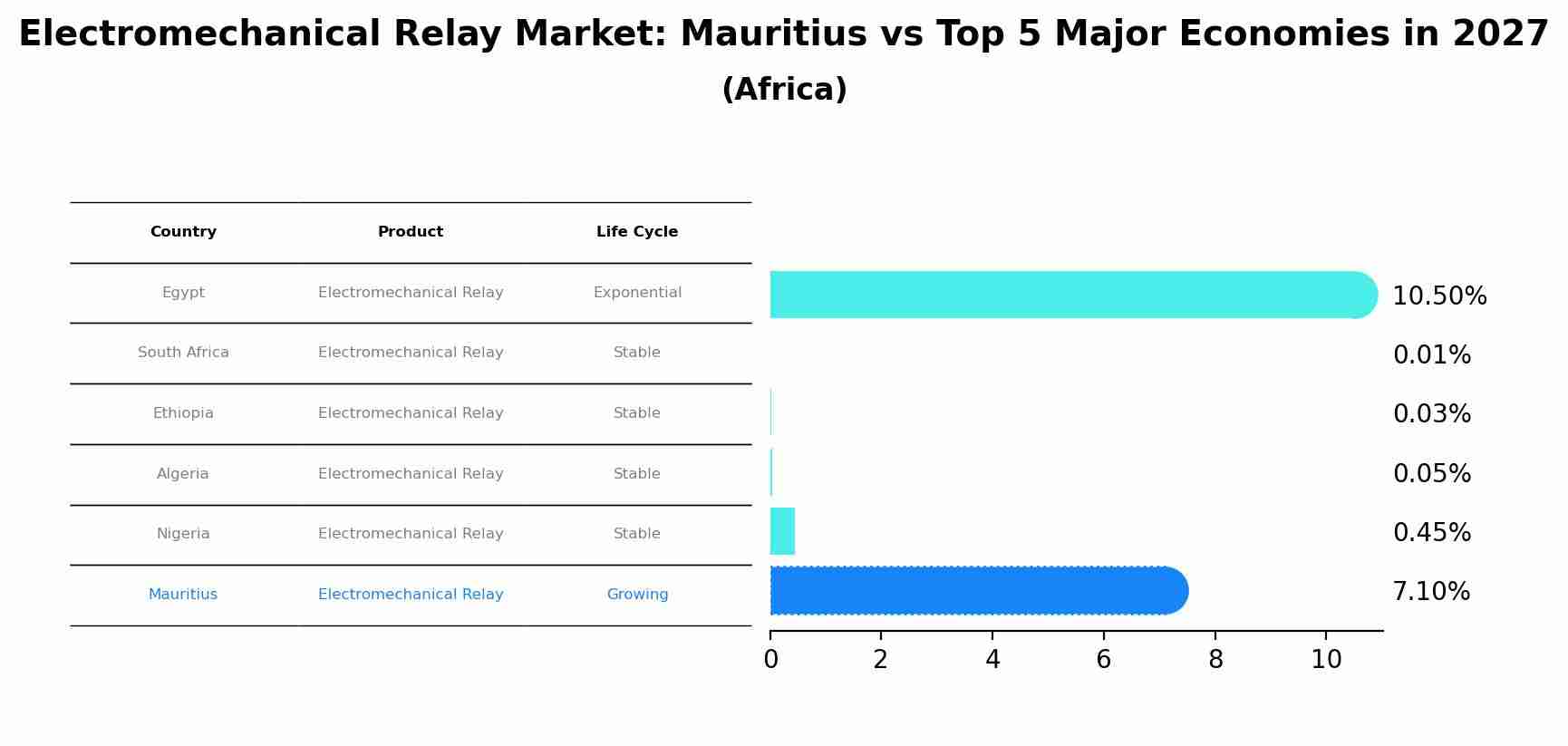 Electromechanical Relay Market: Mauritius vs Top 5 Major Economies in 2027 (Africa)