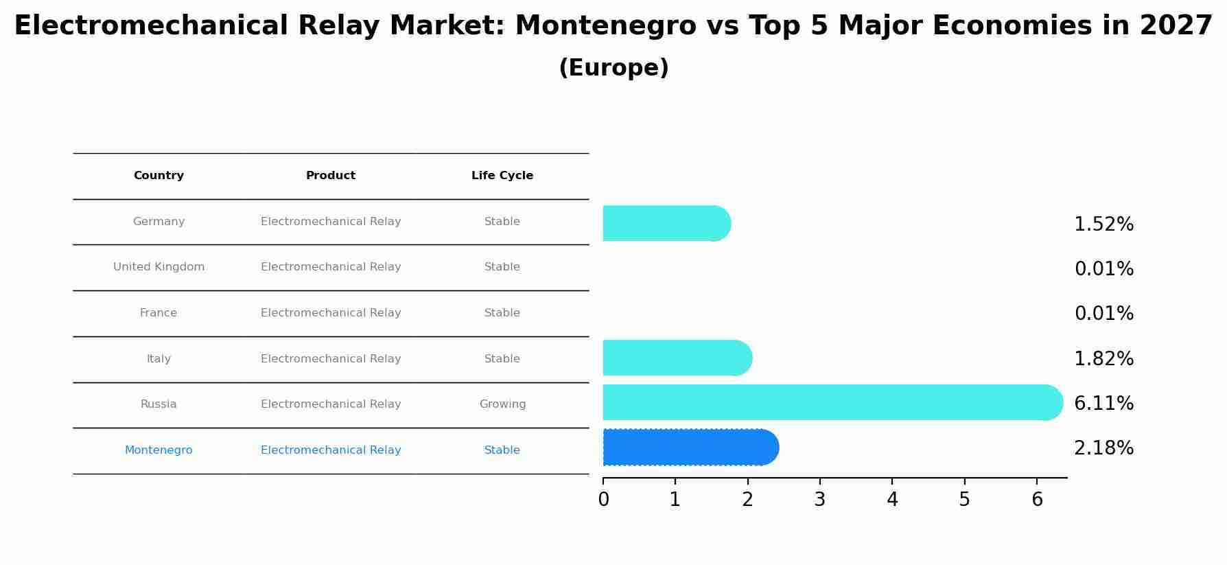 Electromechanical Relay Market: Montenegro vs Top 5 Major Economies in 2027 (Europe)