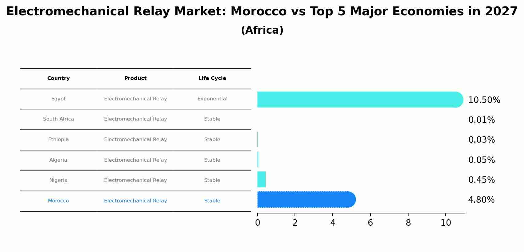 Electromechanical Relay Market: Morocco vs Top 5 Major Economies in 2027 (Africa)
