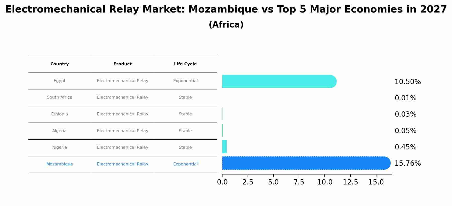 Electromechanical Relay Market: Mozambique vs Top 5 Major Economies in 2027 (Africa)