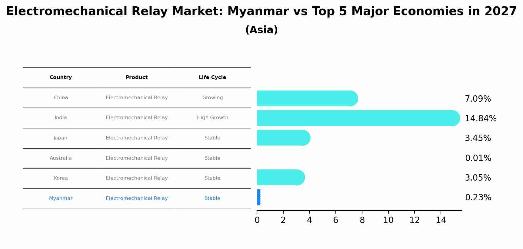 Electromechanical Relay Market: Myanmar vs Top 5 Major Economies in 2027 (Asia)