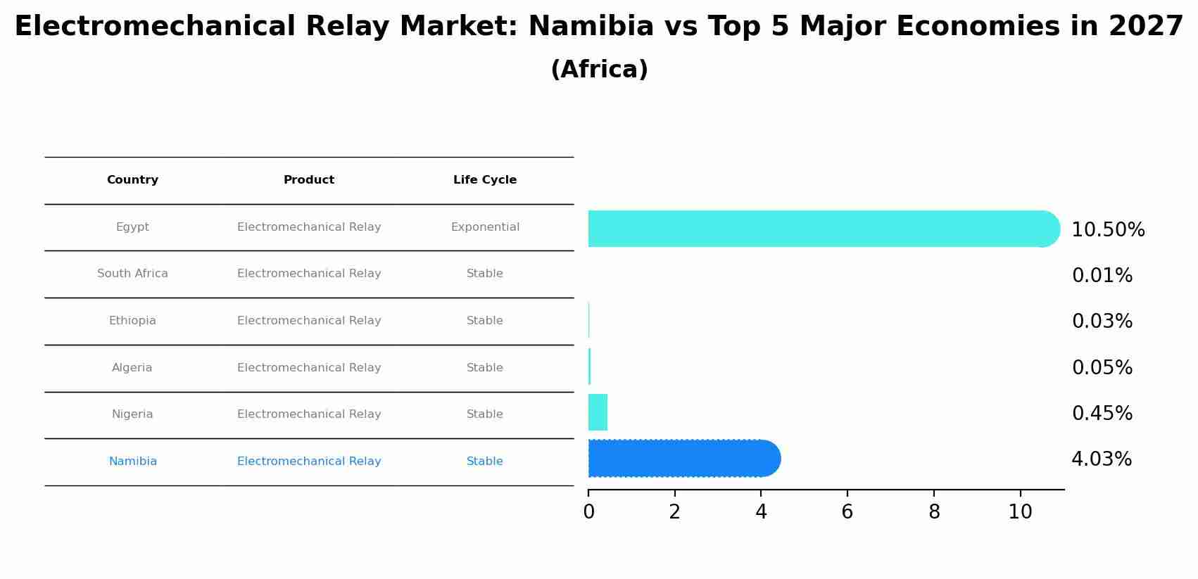 Electromechanical Relay Market: Namibia vs Top 5 Major Economies in 2027 (Africa)