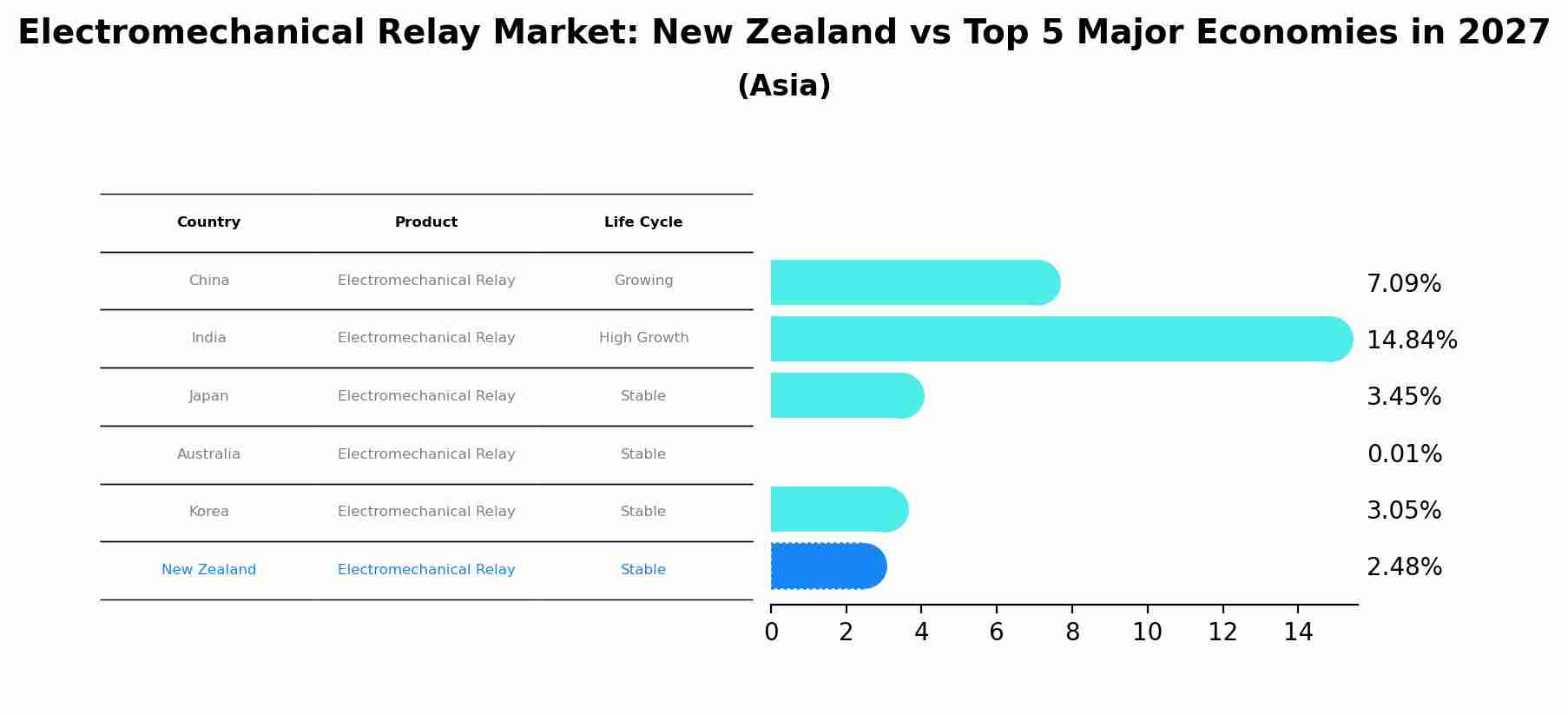 Electromechanical Relay Market: New Zealand vs Top 5 Major Economies in 2027 (Asia)
