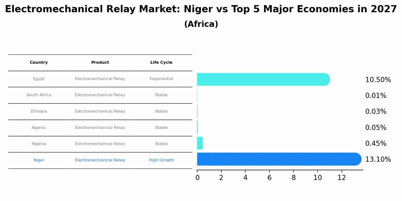 Electromechanical Relay Market: Niger vs Top 5 Major Economies in 2027 (Africa)