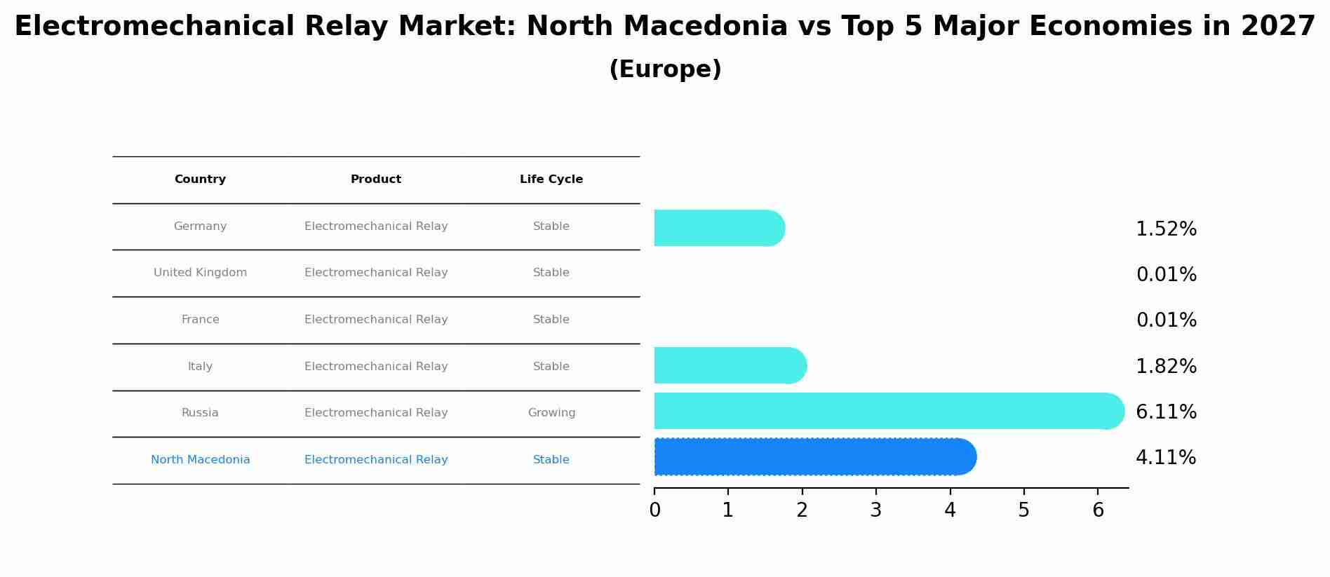 Electromechanical Relay Market: North Macedonia vs Top 5 Major Economies in 2027 (Europe)
