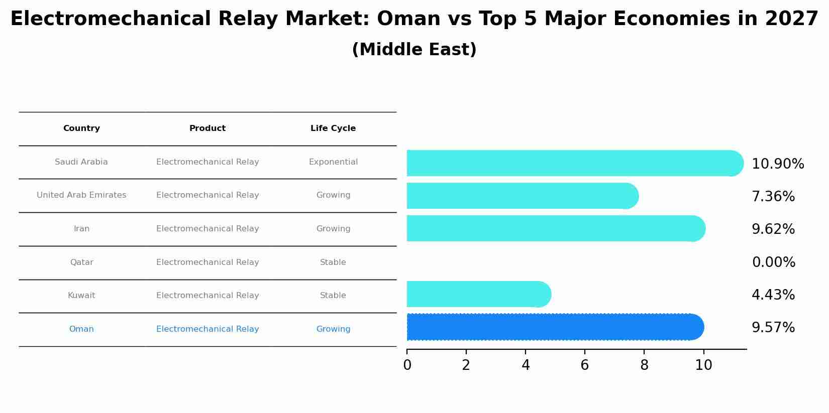 Electromechanical Relay Market: Oman vs Top 5 Major Economies in 2027 (Middle East)