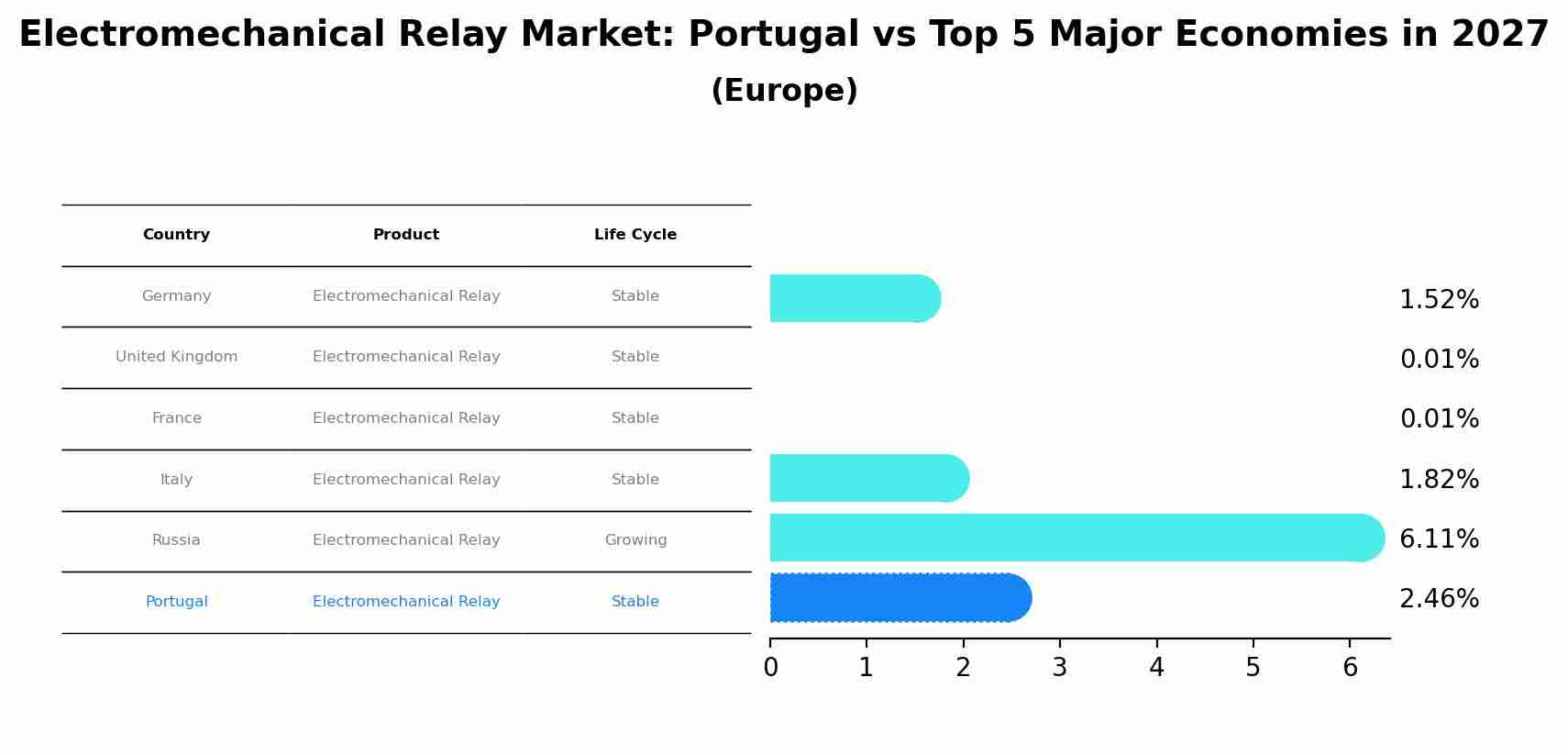 Electromechanical Relay Market: Portugal vs Top 5 Major Economies in 2027 (Europe)