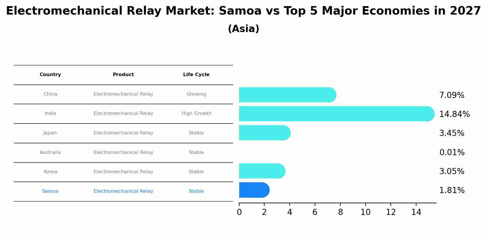 Electromechanical Relay Market: Samoa vs Top 5 Major Economies in 2027 (Asia)