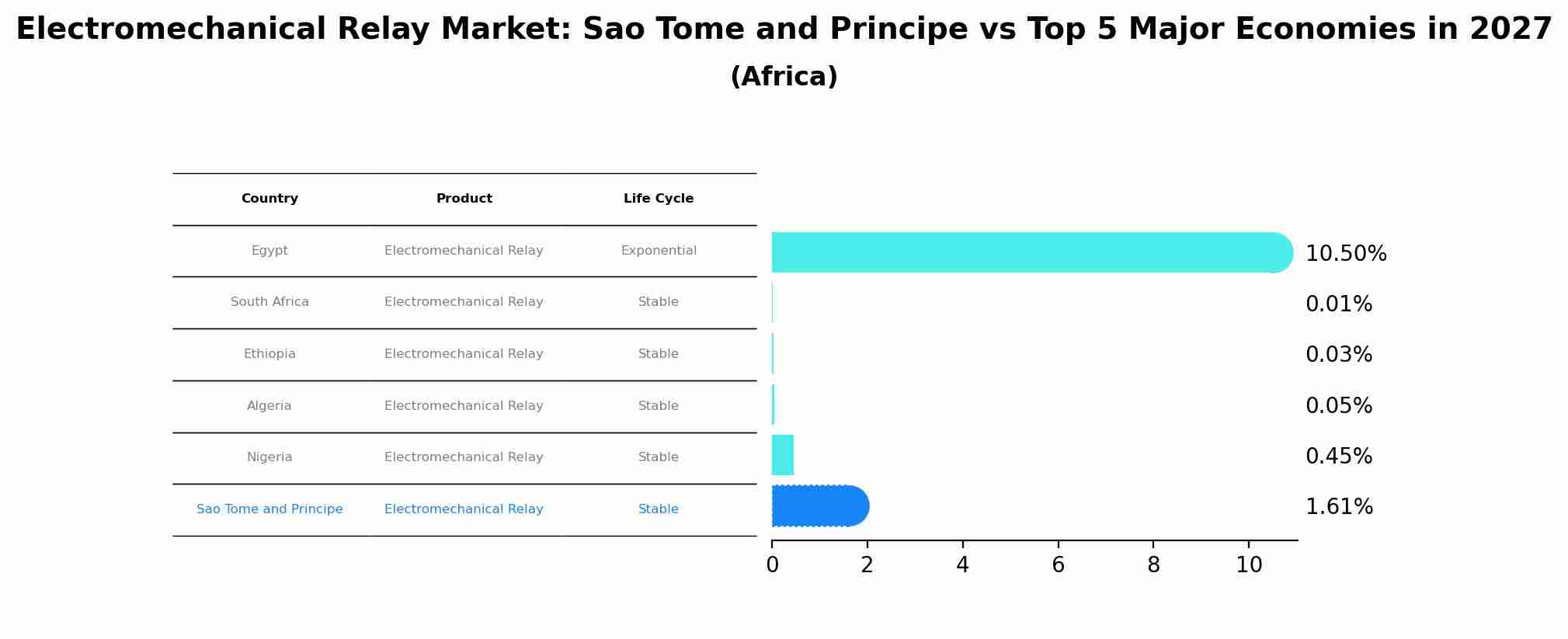 Electromechanical Relay Market: Sao Tome and Principe vs Top 5 Major Economies in 2027 (Africa)