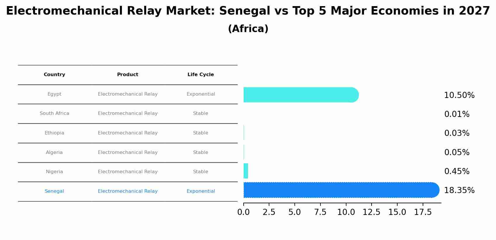 Electromechanical Relay Market: Senegal vs Top 5 Major Economies in 2027 (Africa)