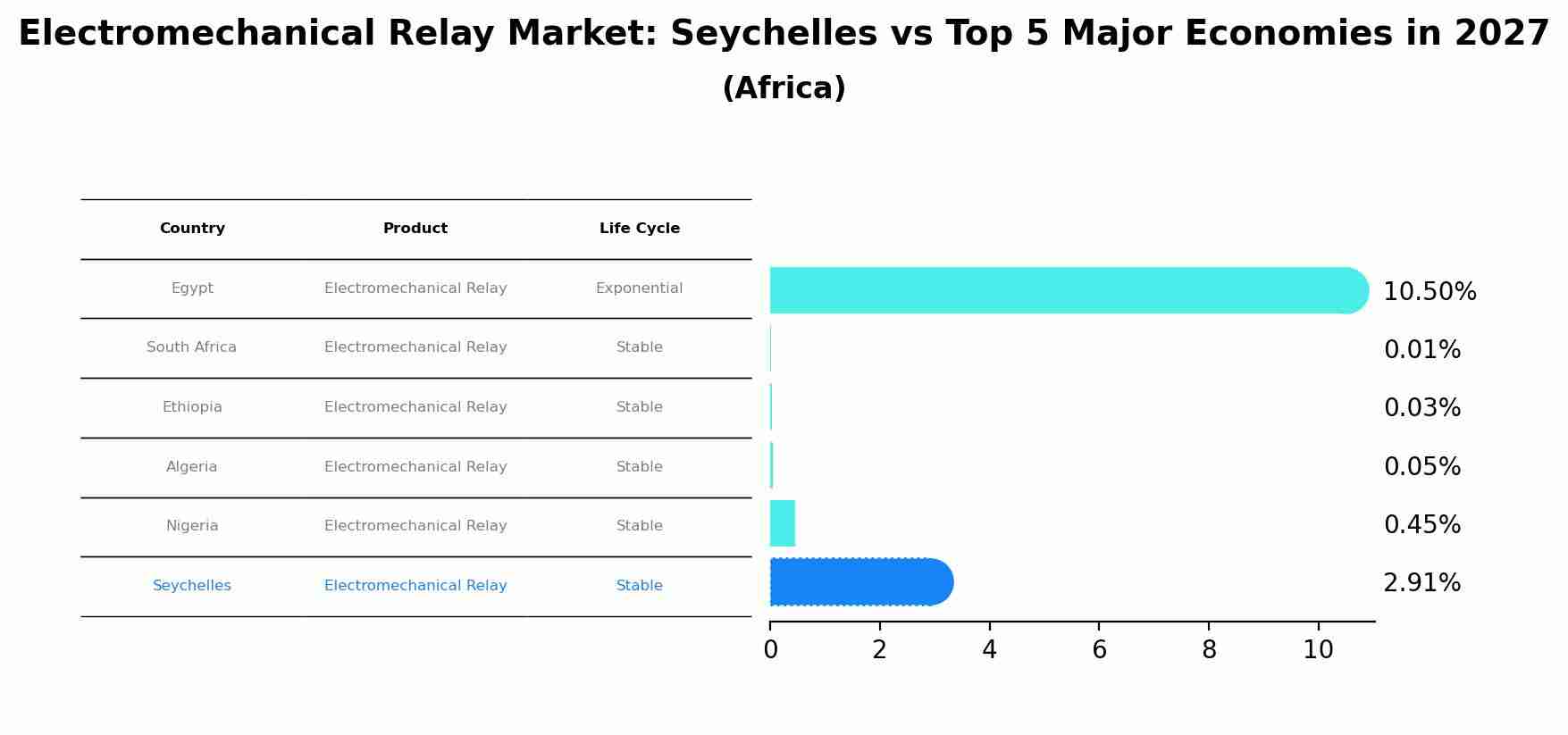 Electromechanical Relay Market: Seychelles vs Top 5 Major Economies in 2027 (Africa)