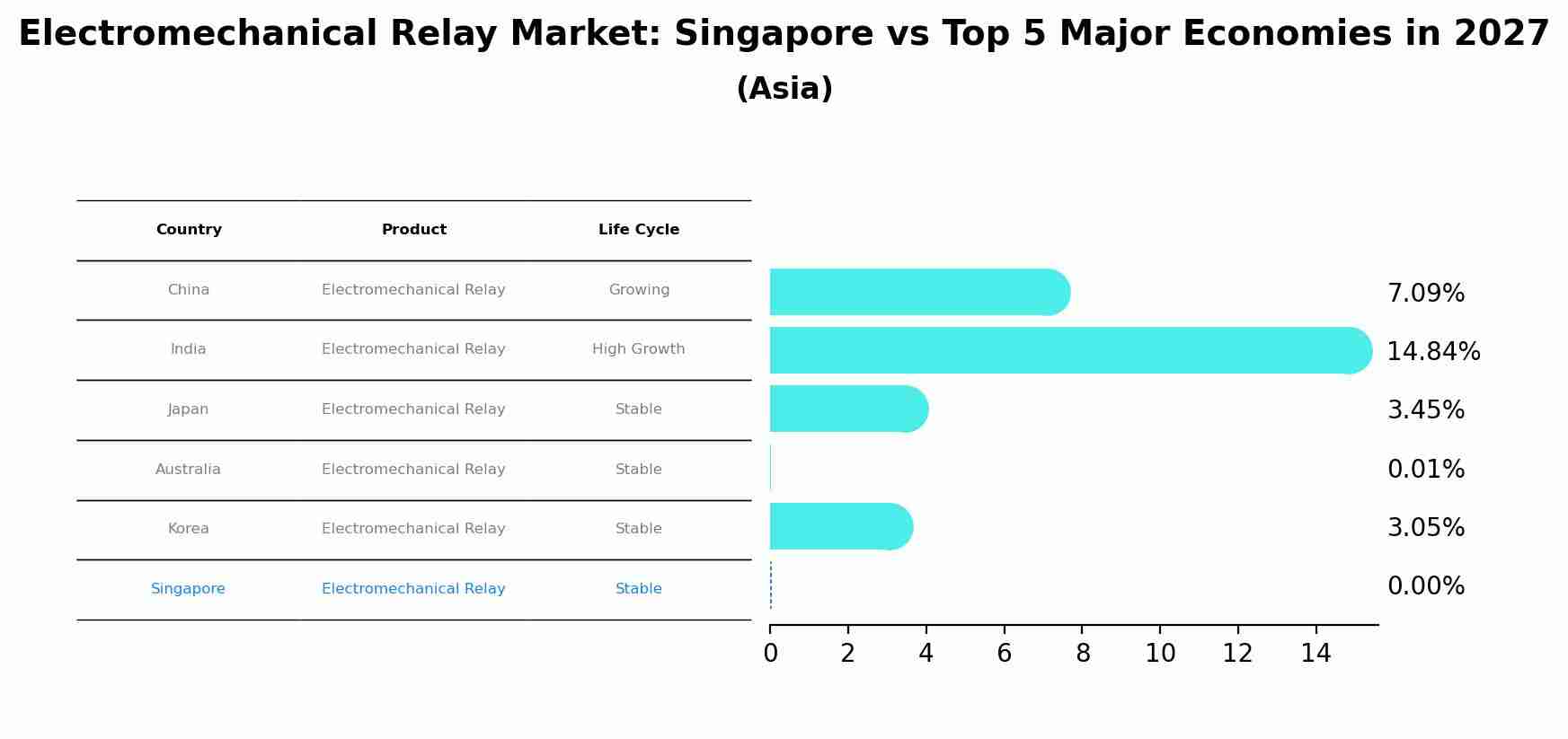 Electromechanical Relay Market: Singapore vs Top 5 Major Economies in 2027 (Asia)