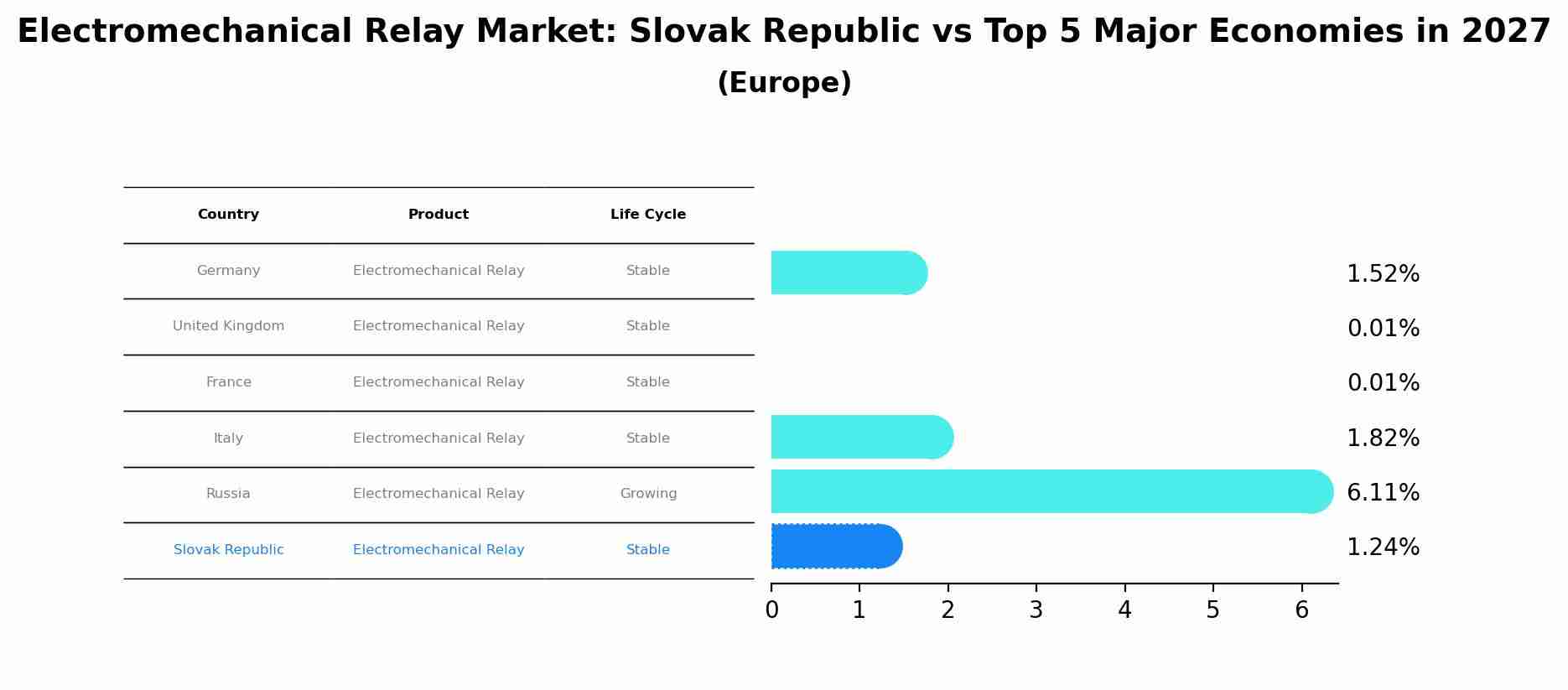 Electromechanical Relay Market: Slovak Republic vs Top 5 Major Economies in 2027 (Europe)