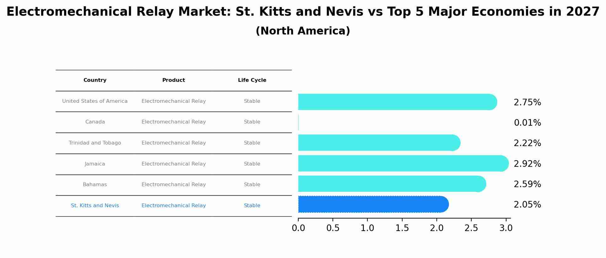 Electromechanical Relay Market: St. Kitts and Nevis vs Top 5 Major Economies in 2027 (North America)