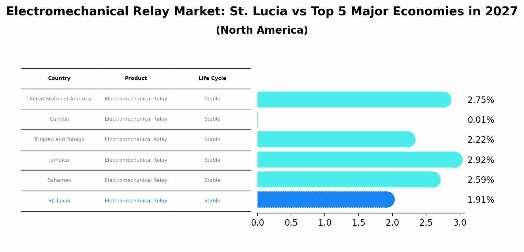 Electromechanical Relay Market: St. Lucia vs Top 5 Major Economies in 2027 (North America)