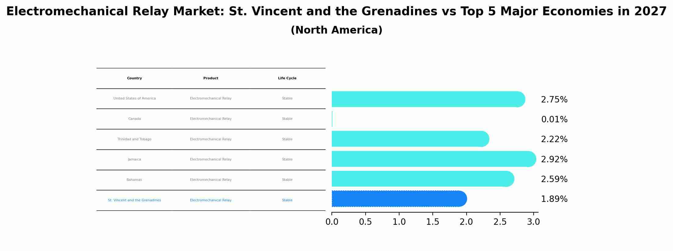 Electromechanical Relay Market: St. Vincent and the Grenadines vs Top 5 Major Economies in 2027 (North America)
