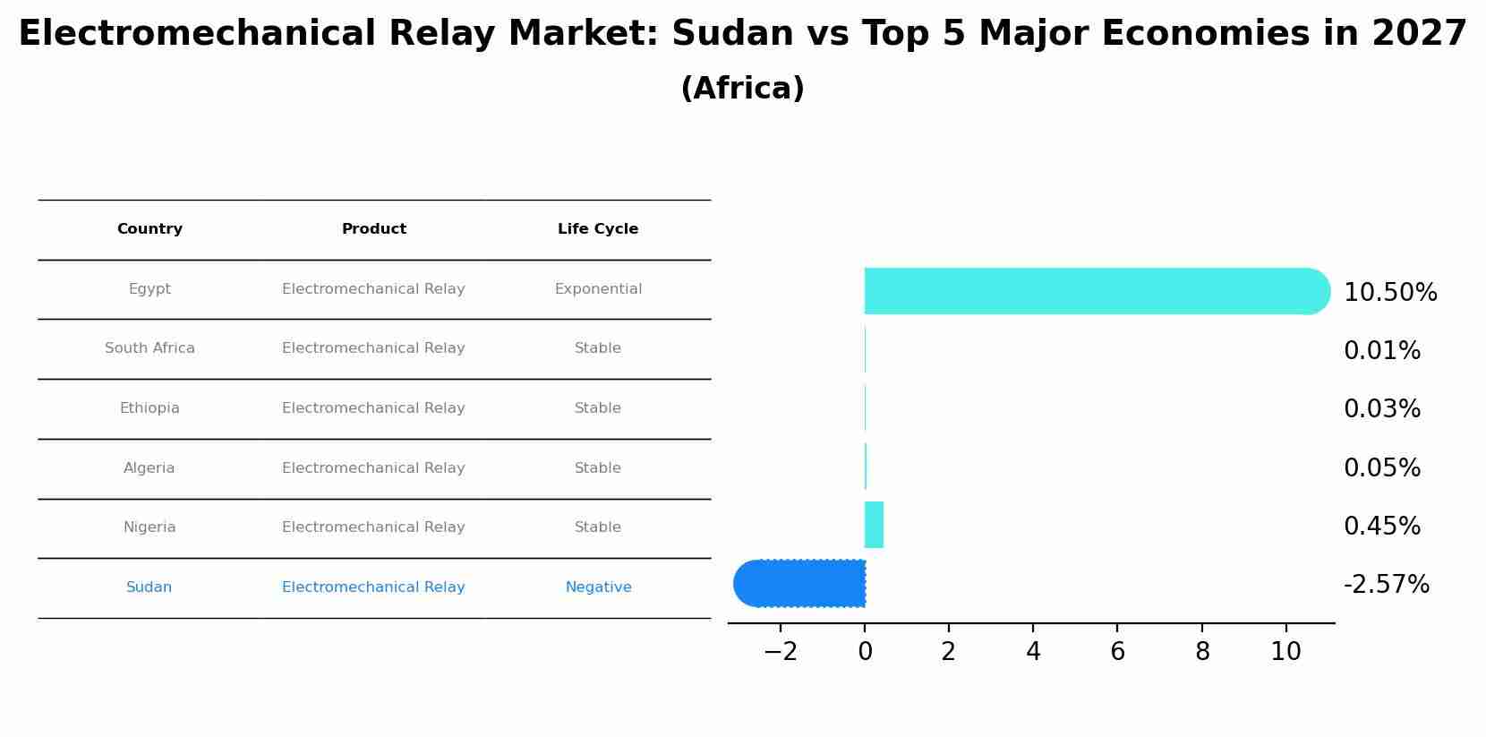 Electromechanical Relay Market: Sudan vs Top 5 Major Economies in 2027 (Africa)
