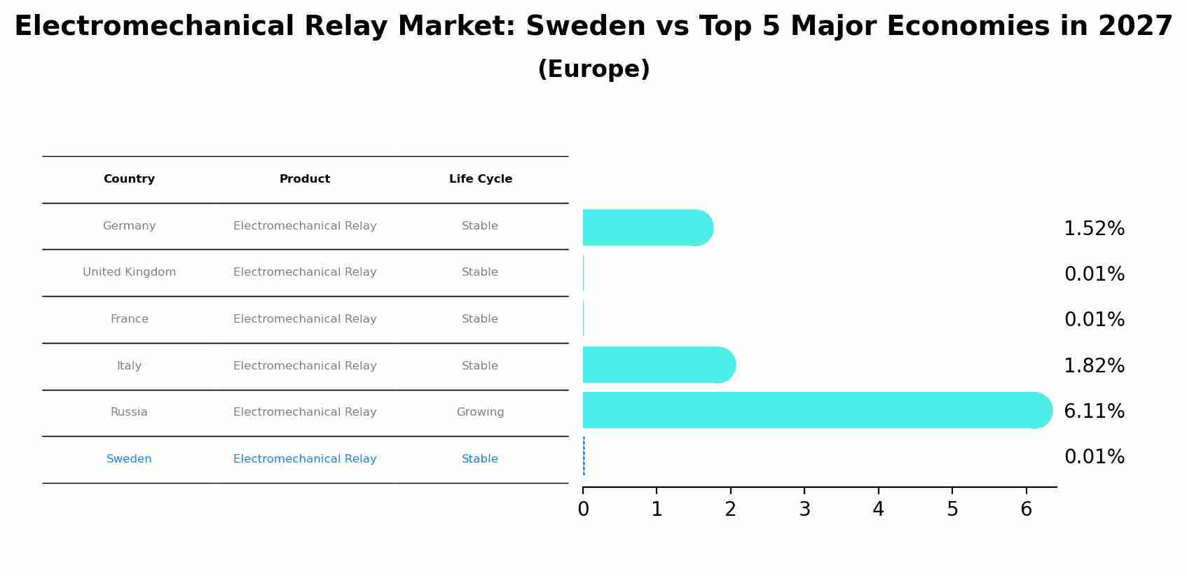 Electromechanical Relay Market: Sweden vs Top 5 Major Economies in 2027 (Europe)