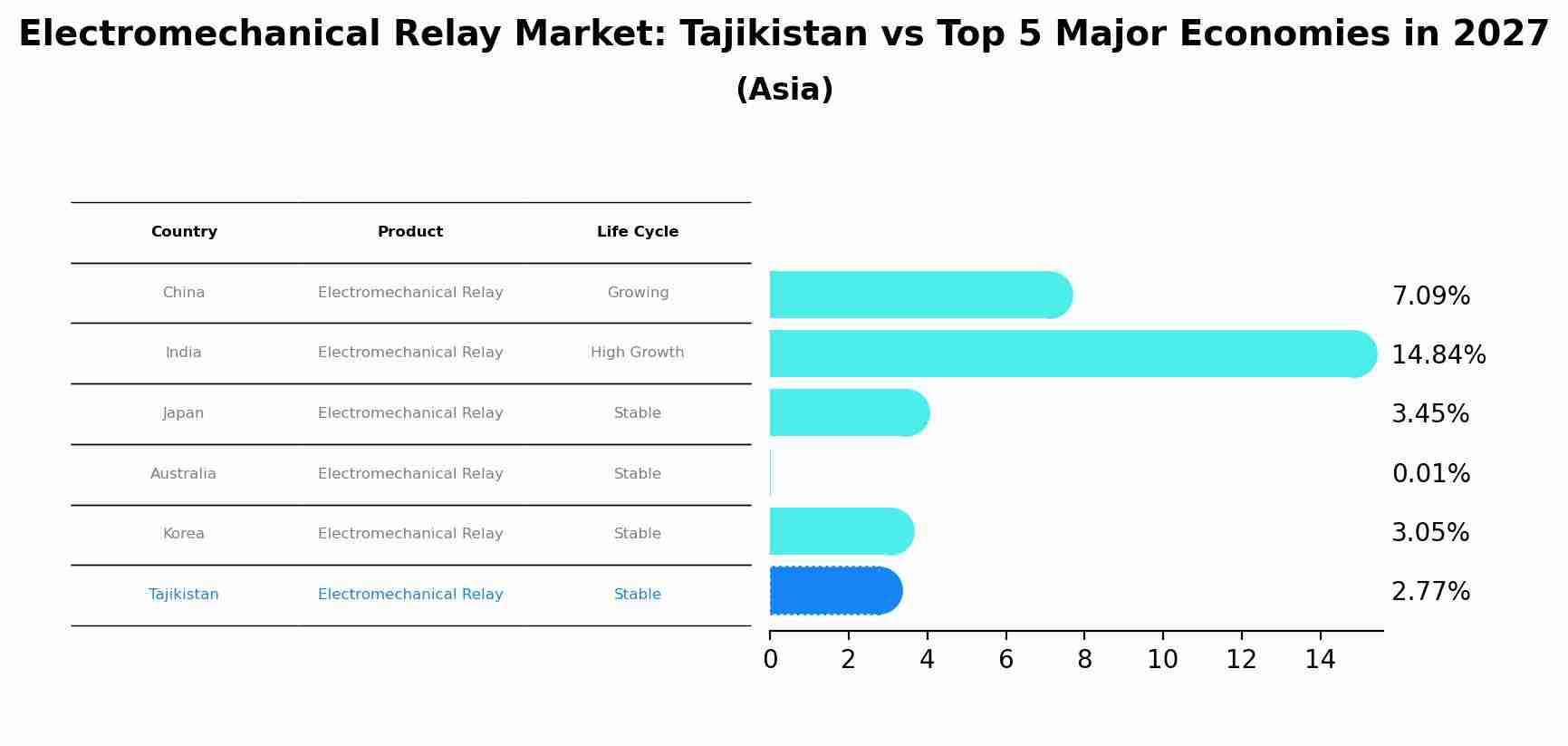 Electromechanical Relay Market: Tajikistan vs Top 5 Major Economies in 2027 (Asia)