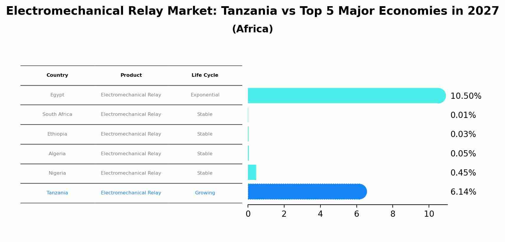 Electromechanical Relay Market: Tanzania vs Top 5 Major Economies in 2027 (Africa)