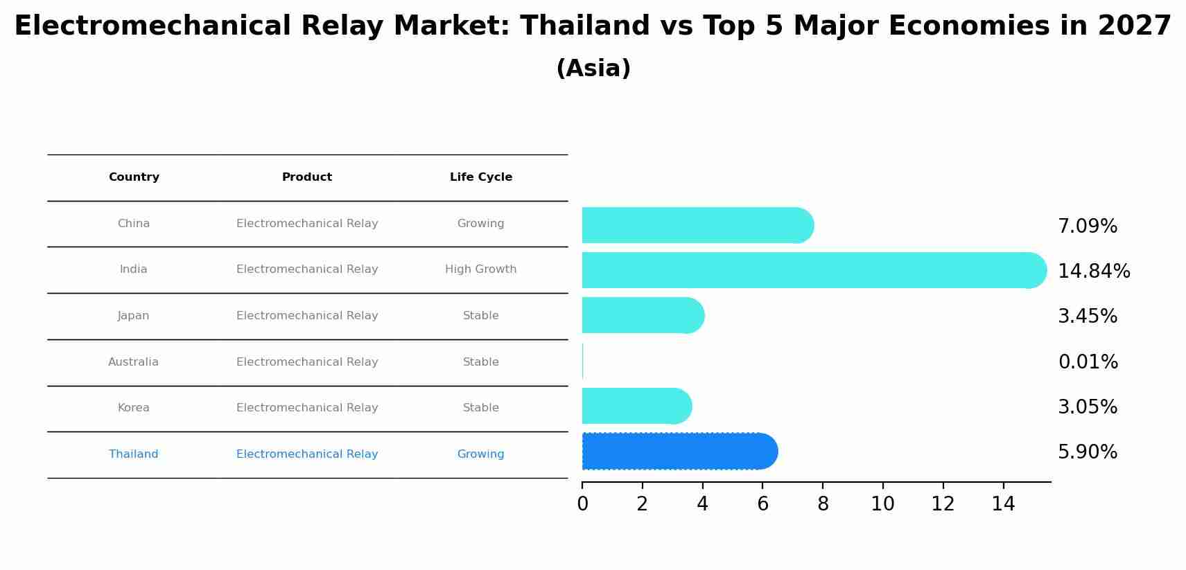 Electromechanical Relay Market: Thailand vs Top 5 Major Economies in 2027 (Asia)