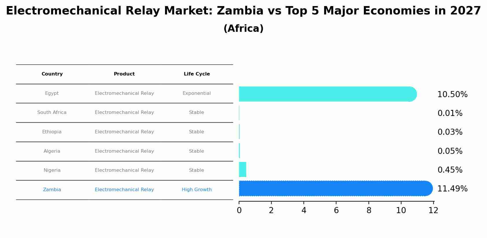 Electromechanical Relay Market: Zambia vs Top 5 Major Economies in 2027 (Africa)