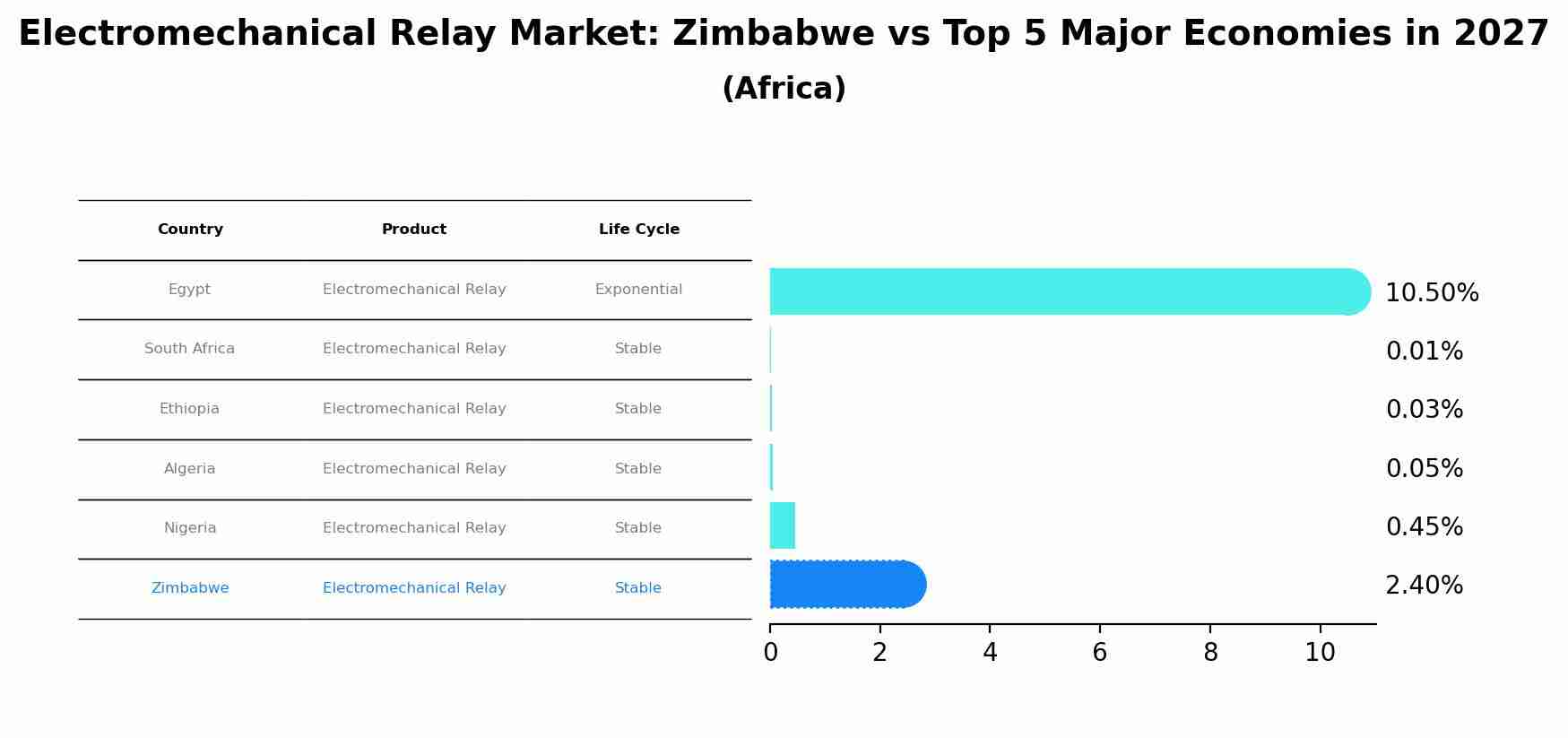 Electromechanical Relay Market: Zimbabwe vs Top 5 Major Economies in 2027 (Africa)