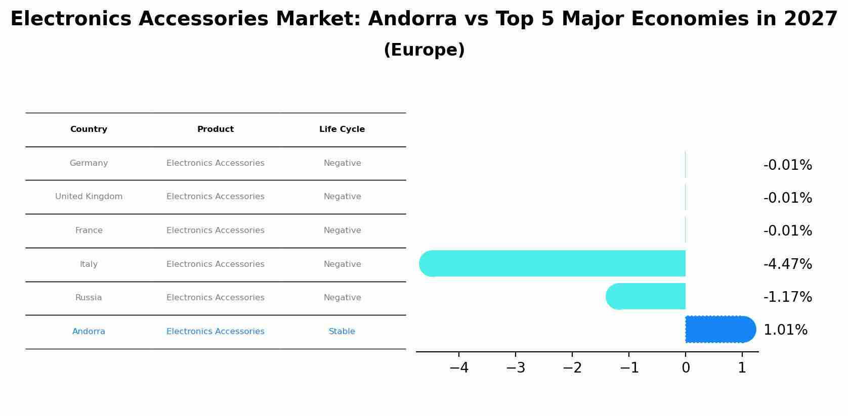 Electronics Accessories Market: Andorra vs Top 5 Major Economies in 2027 (Europe)