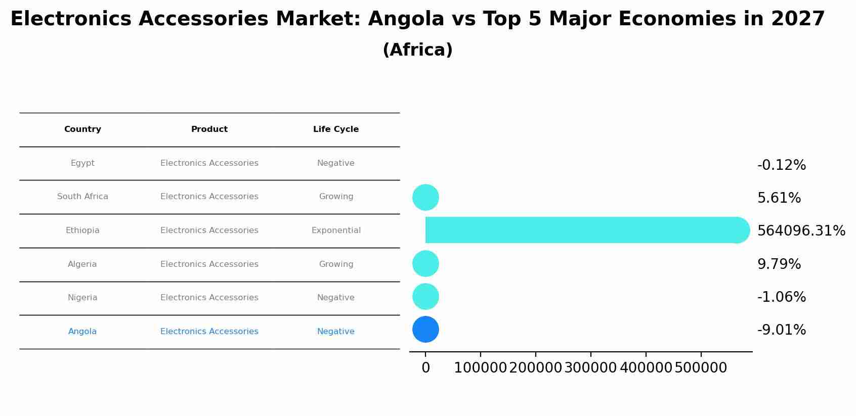 Electronics Accessories Market: Angola vs Top 5 Major Economies in 2027 (Africa)