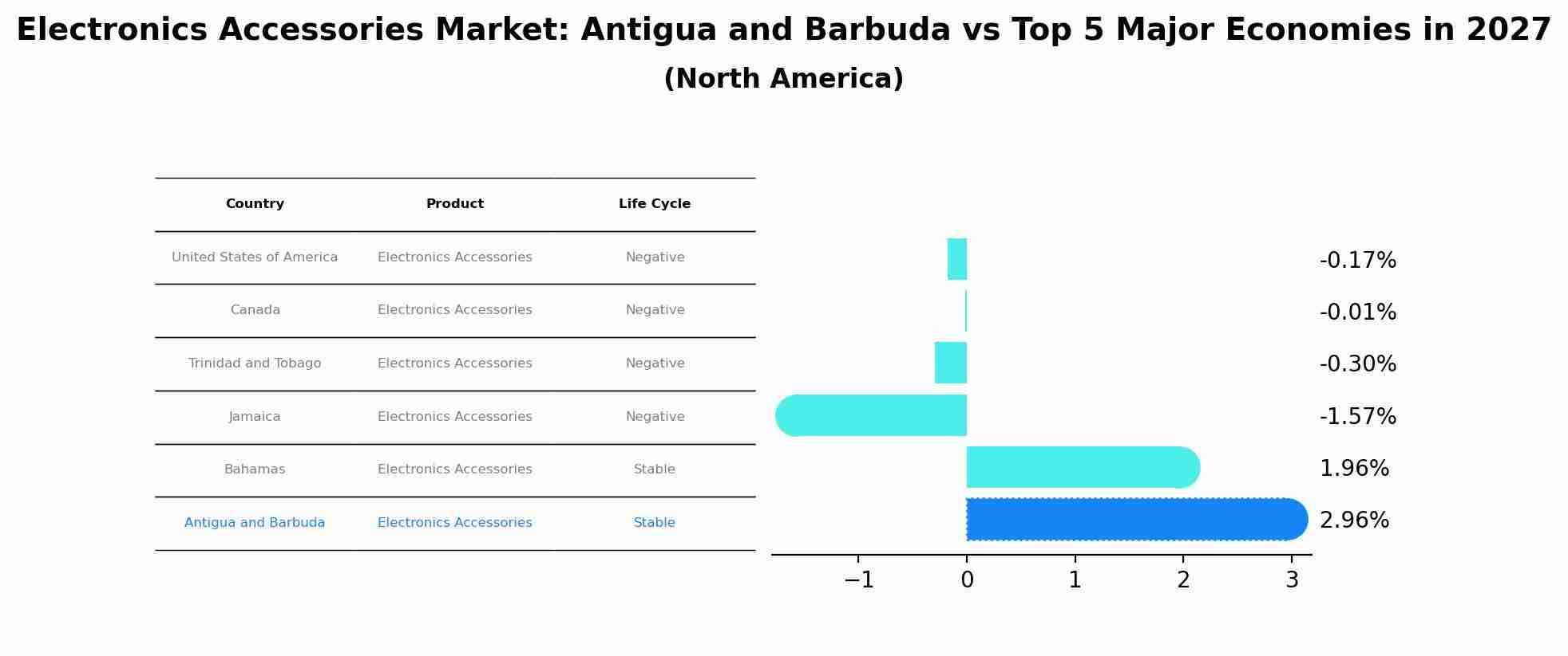 Electronics Accessories Market: Antigua and Barbuda vs Top 5 Major Economies in 2027 (North America)