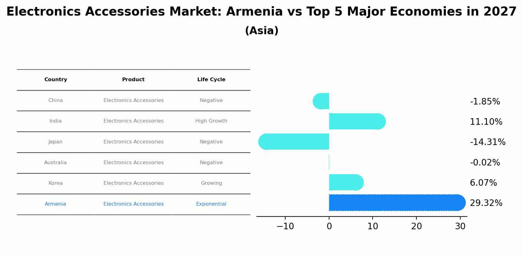 Electronics Accessories Market: Armenia vs Top 5 Major Economies in 2027 (Asia)