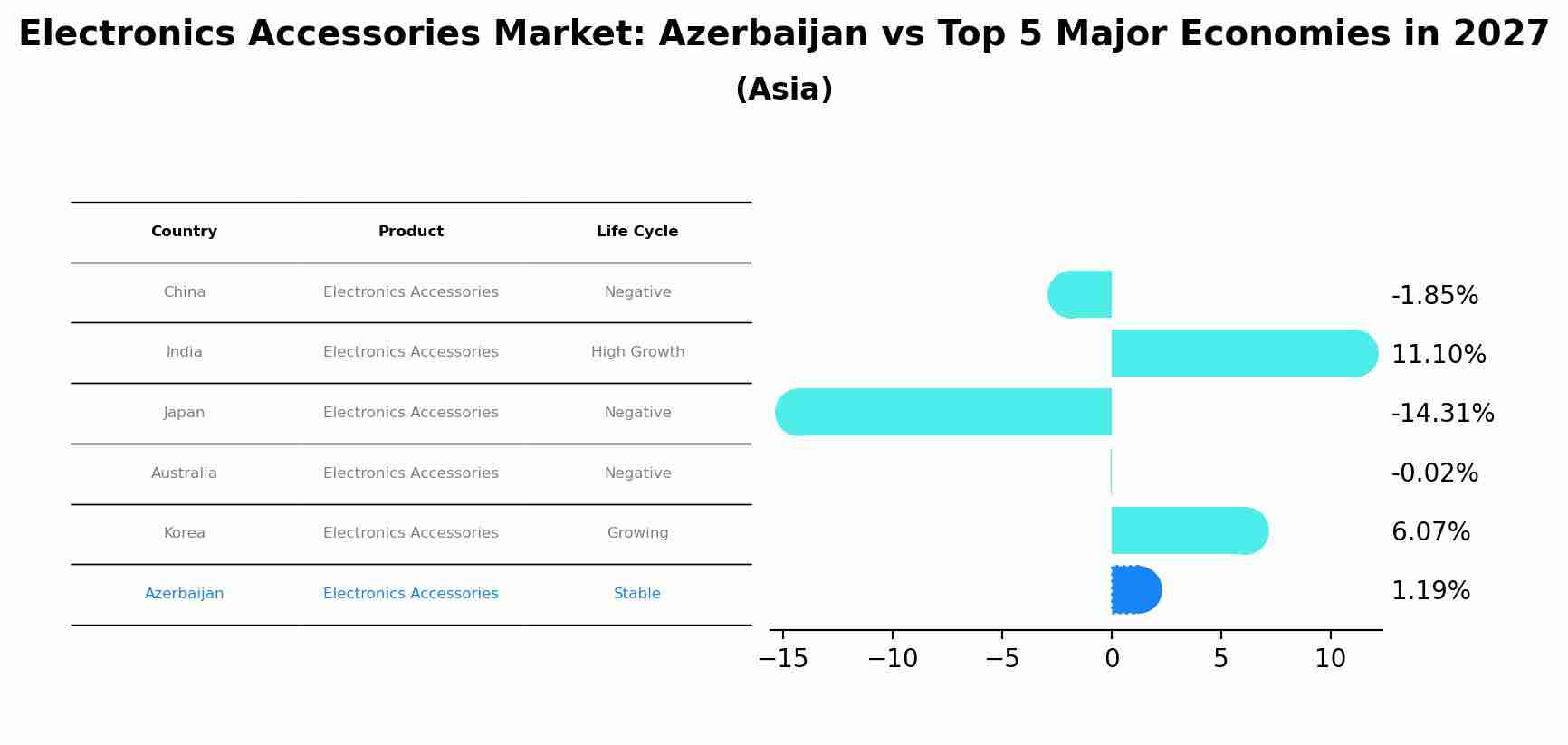 Electronics Accessories Market: Azerbaijan vs Top 5 Major Economies in 2027 (Asia)