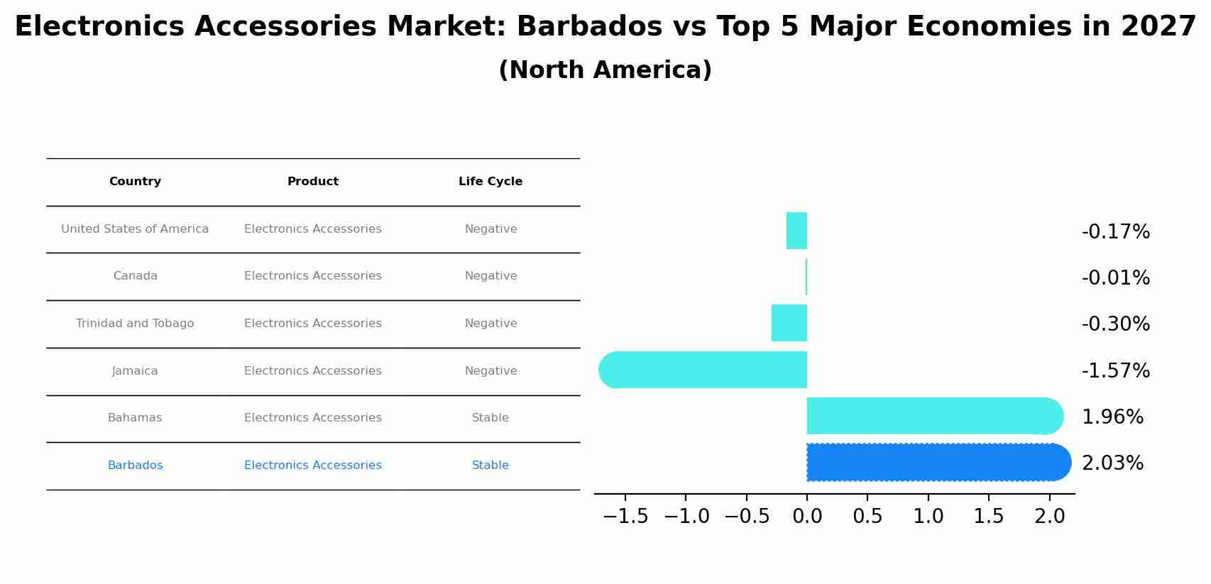 Electronics Accessories Market: Barbados vs Top 5 Major Economies in 2027 (North America)